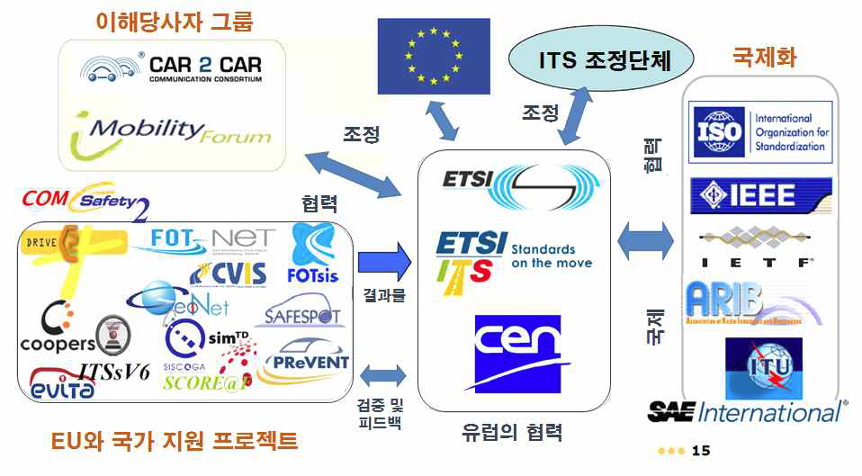 C-ITS 표준화 관련 유럽의 활동