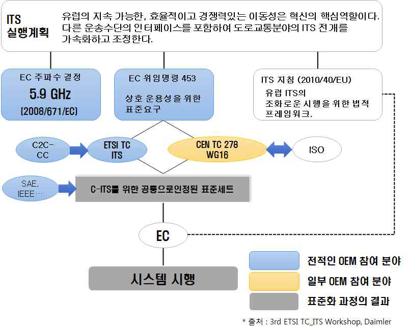 C-ITS 표준화에 대한 유럽 OEM의 참가 상황