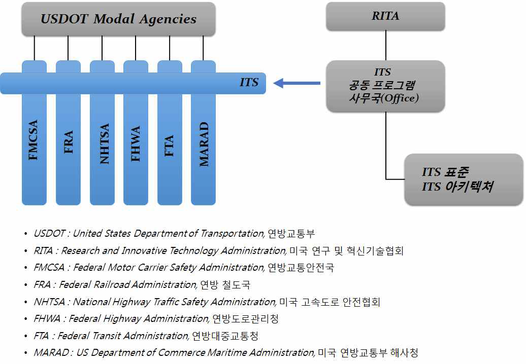 ITS JPO와 미국 교통성 관계기관들의 관계도