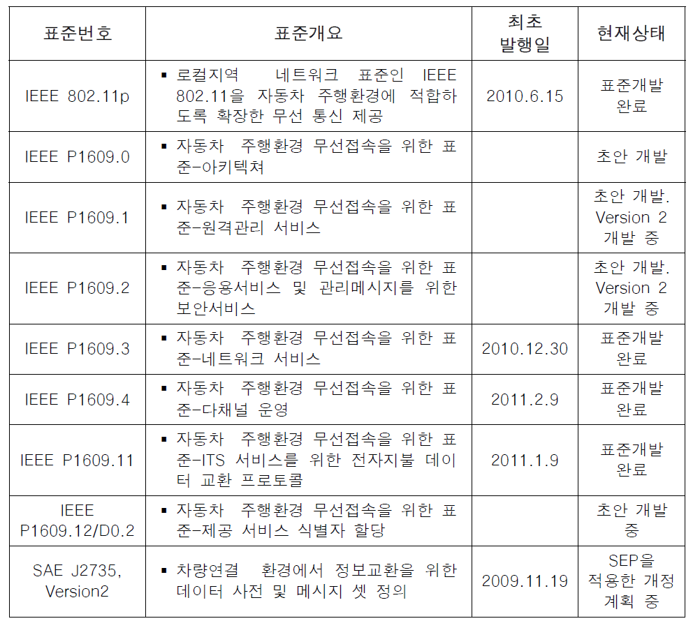 ITS V2X 협력 시스템 표준