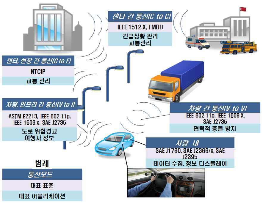 국가 ITS 아키텍쳐 서비스와 표준의 연결