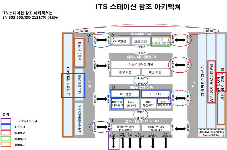 IEEE규격과 ITS Station 아키텍쳐와의 관계