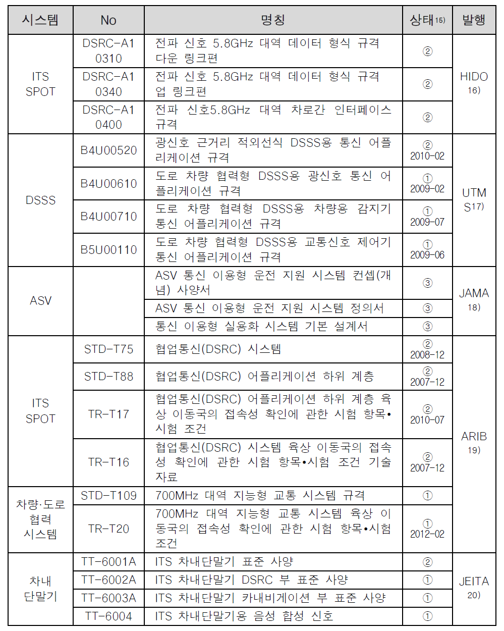 일본의 C-ITS에 관한 주요 규격