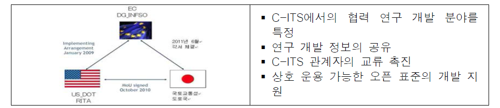 C-ITS의 3국 협력 체제의 실현