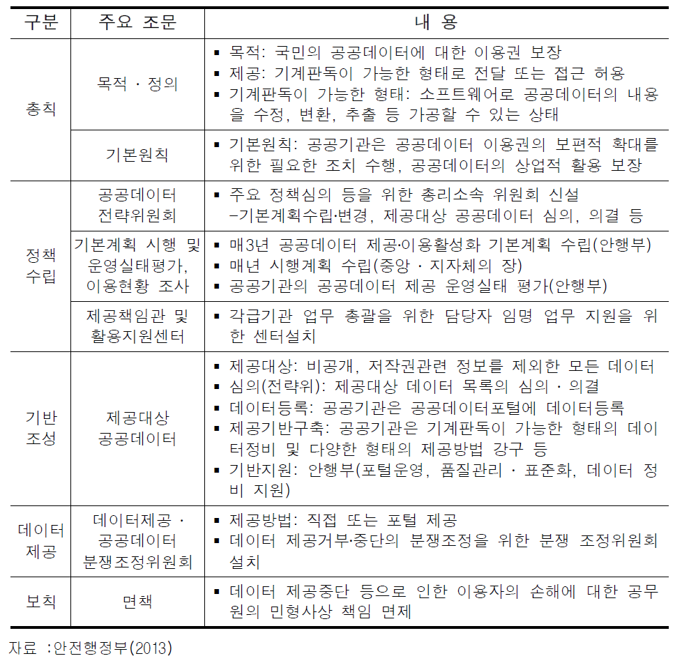 공공데이터 제공 및 이용 활성화에 관한 법률 주요 내용