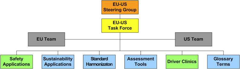 미국-유럽 C-ITS 분야별 협력체계