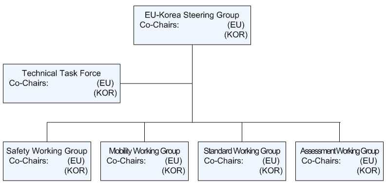 한-미/한-유럽 간 C-ITS 세부협력(Working Groups) 분야