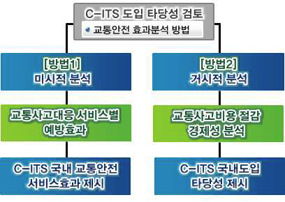 C-ITS 도입 타당성 검토를 위한 분석 방법론
