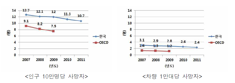 한국과 OECD 국가의 교통사고 심각도 비교