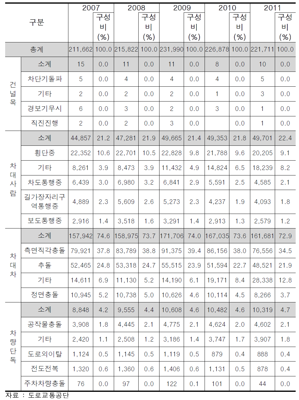 사고유형별 교통사고 발생 현황