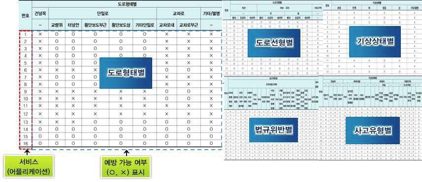 교통안전 효과분석을 위한 유형분석