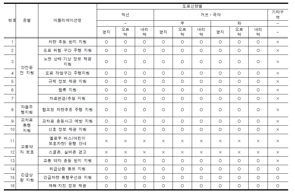 C-ITS 어플리케이션별 교통사고 예방 가능 유형(도로선형별)