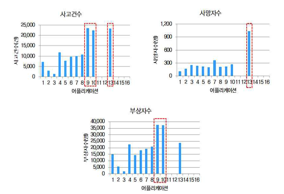 C-ITS 서비스(어플리케이션)별 교통사고 예방 사고건수, 사망자수, 부상자수