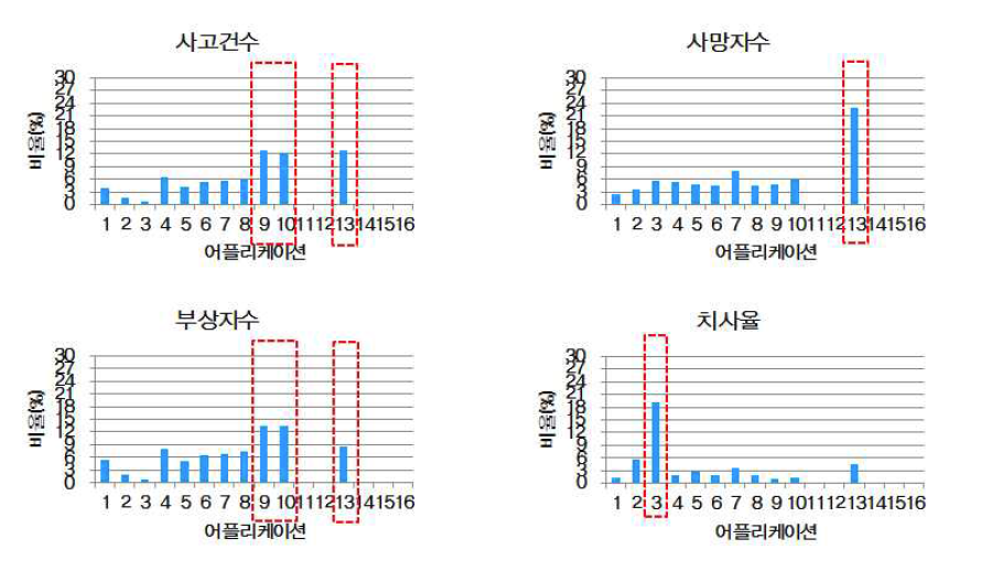 C-ITS 서비스(어플리케이션)별 교통사고 예방 사고건수, 사망, 부상 비율 및 치사율