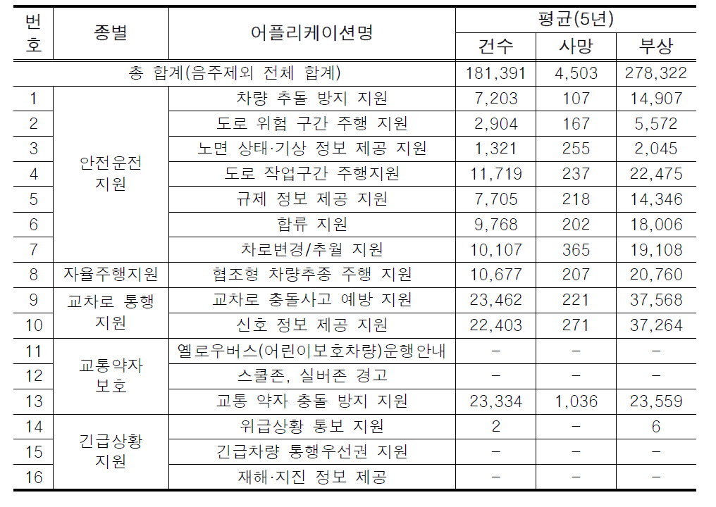 C-ITS 서비스(어플리케이션)별 교통사고 예방 사고건수, 사망자수, 부상자수