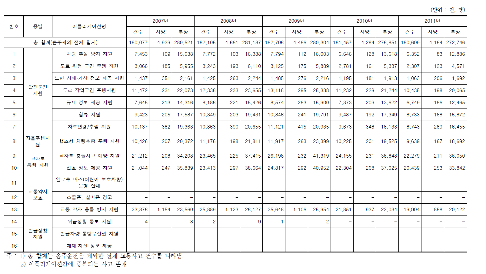 C-ITS 어플리케이션별 교통사고 예방 사고건수, 사망자수, 부상자수