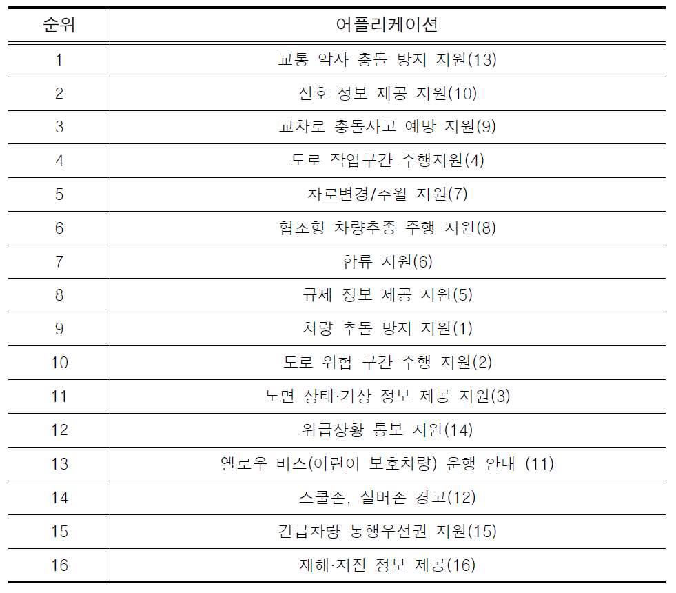 교통사고 비용 감소효과에 따른 순위