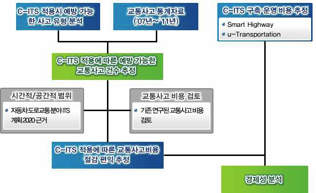 경제성 분석 과정