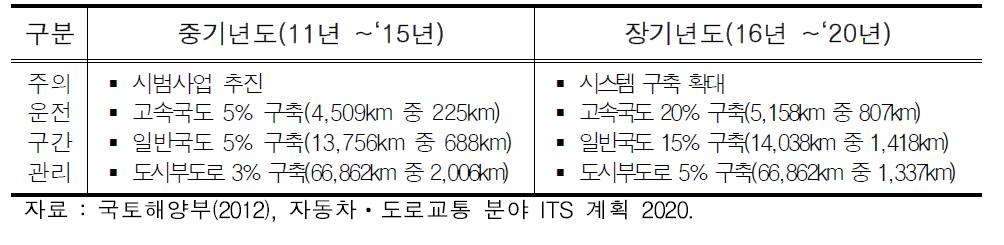 교통관리 서비스의 단계별 추진계획