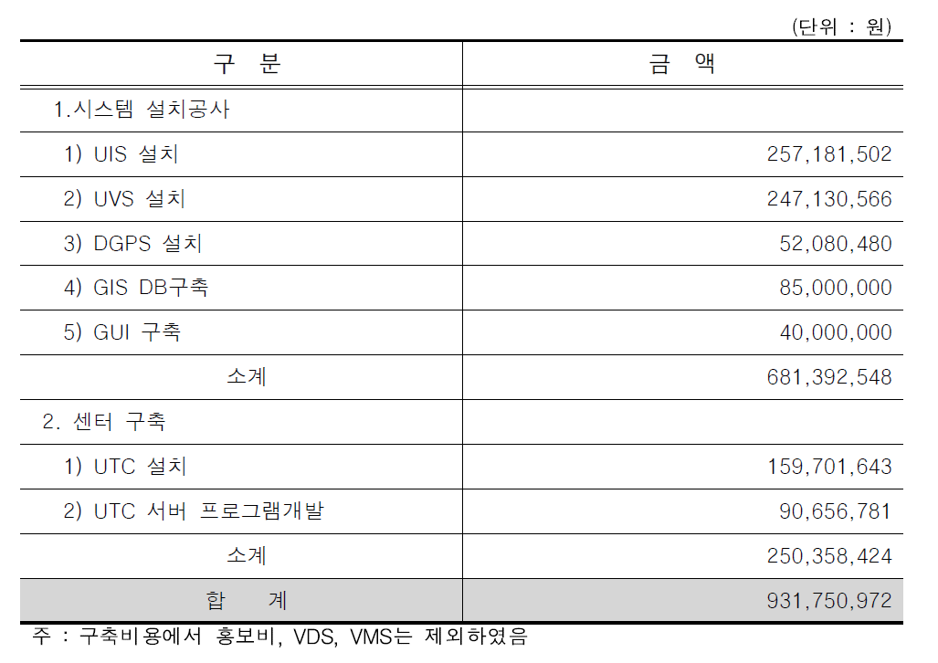 u-Transportation Test bed 구축 비용