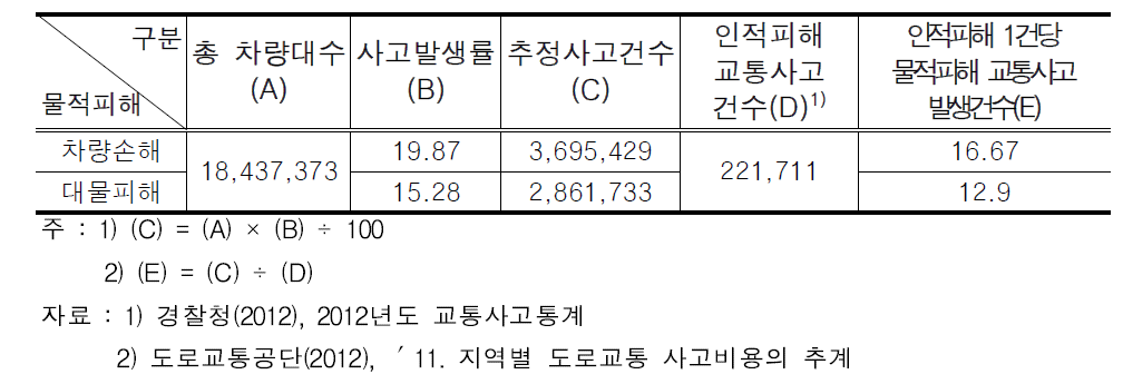 인적피해 1건당 물적피해 교통사고 발생건수 추정