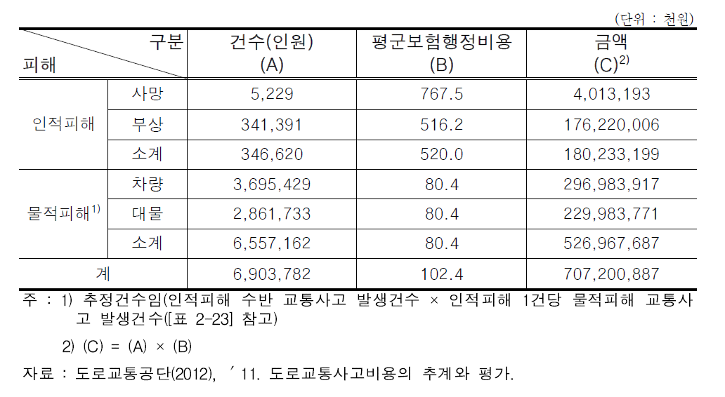 추정 보험행정비용