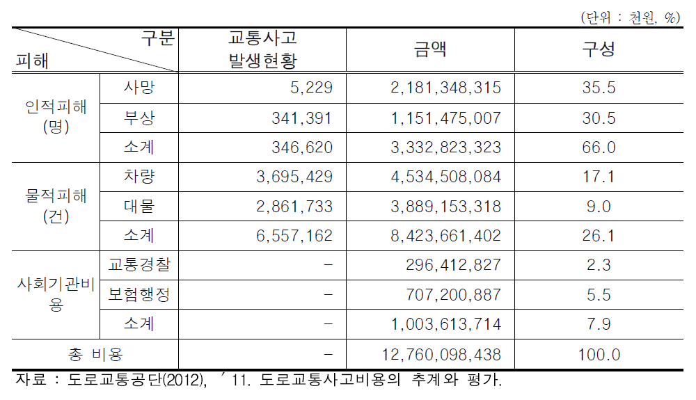 도로교통사고비용