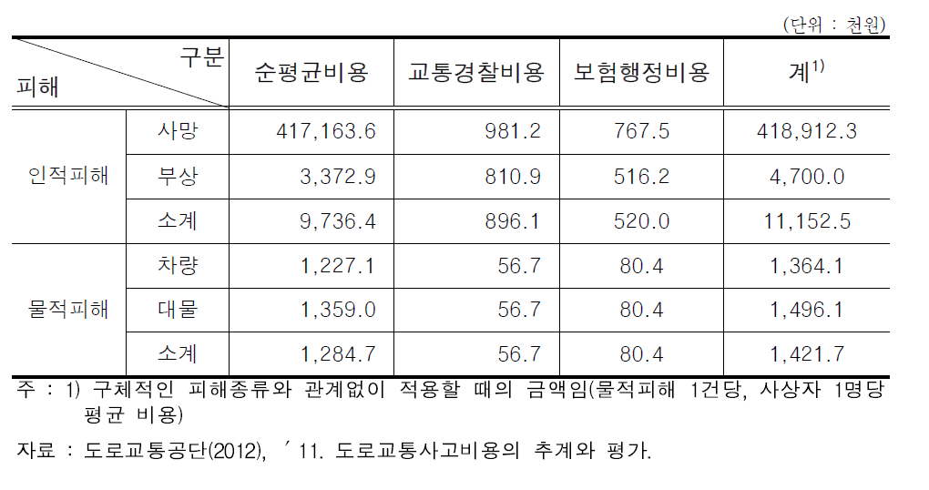 도로교통사고비용