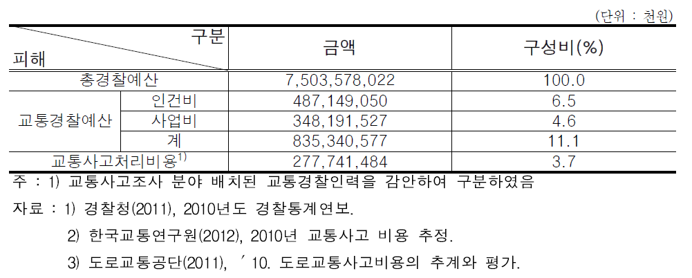 교통경찰 예산현황