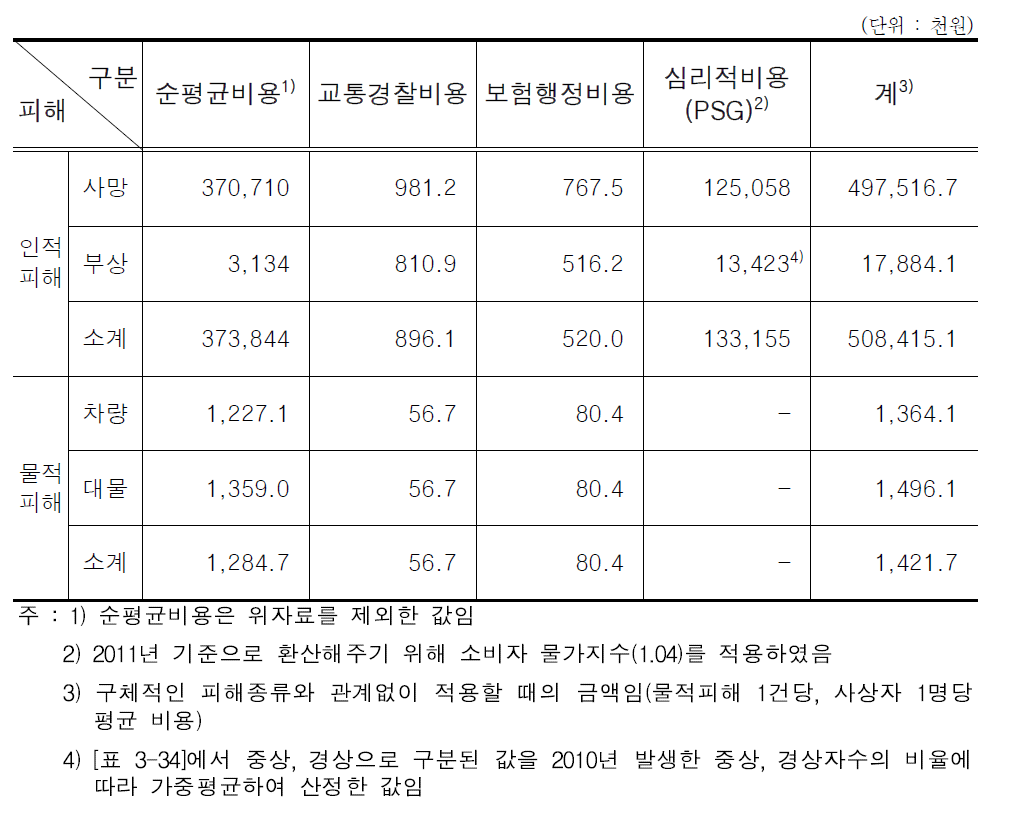 본 연구의 교통 사고비용