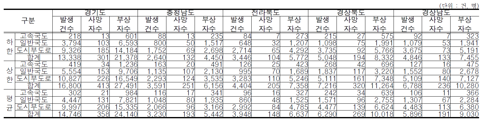 C-ITS 적용으로 예방 가능한 교통사고 발생건수, 사망자수, 부상자수