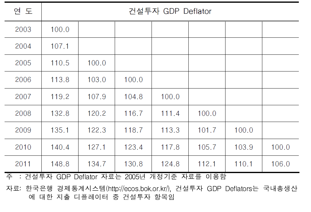 비용 보정 지수