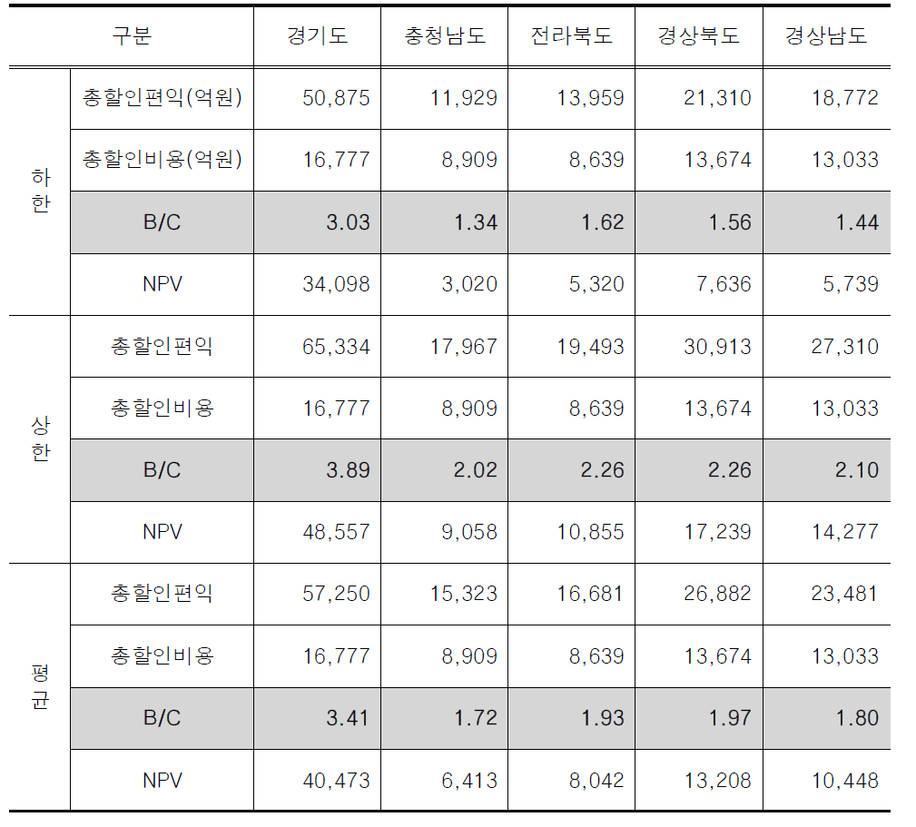 경제성 분석 결과