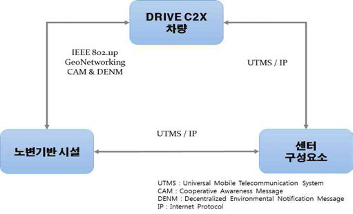 DRIVE C2X 시스템 아키텍쳐