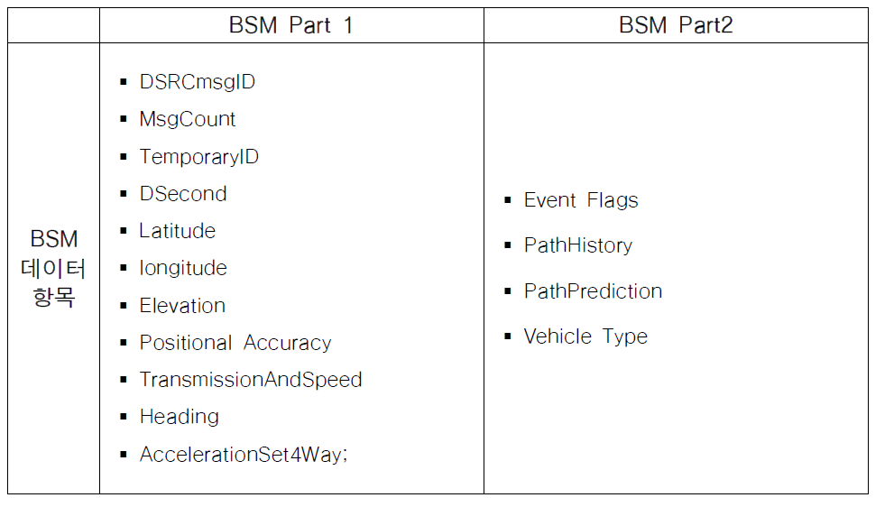 BSM 데이터 항목 리스트