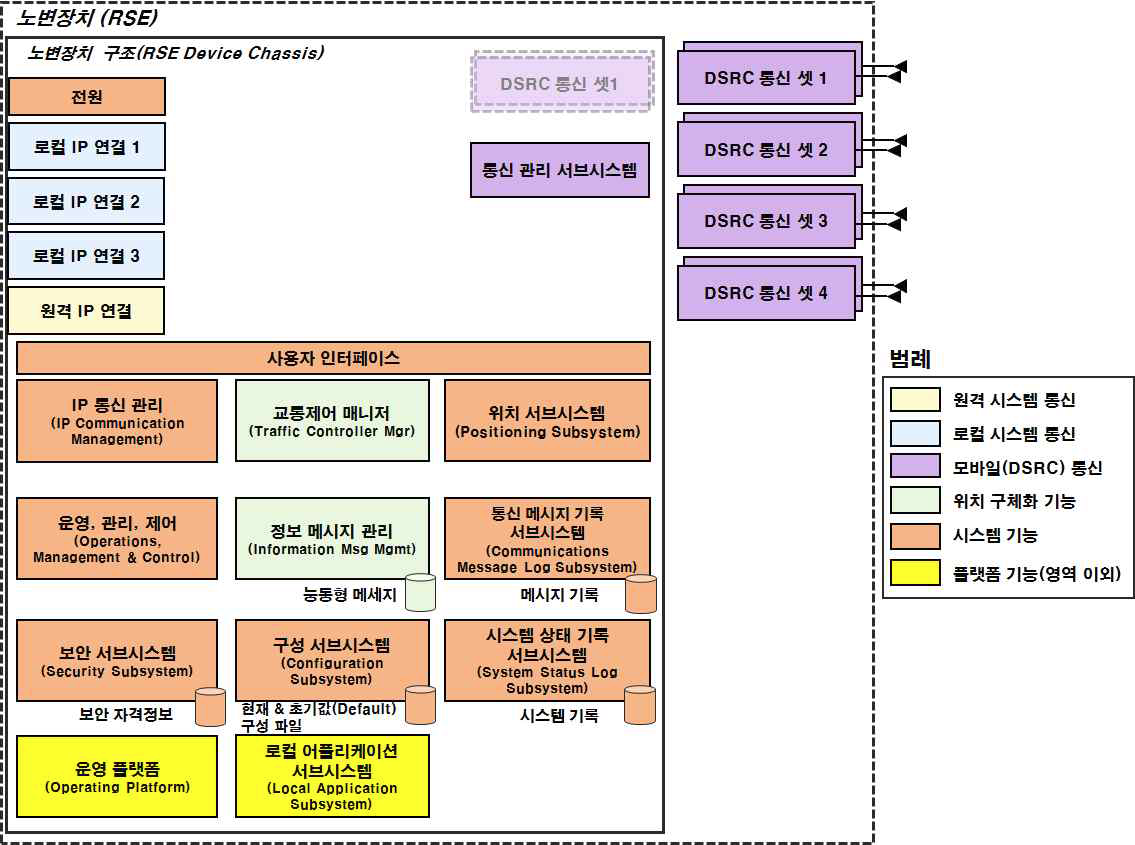 노변장치(RSE) 시스템 레이아웃