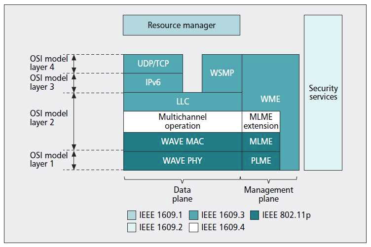 WAVE통신 프로토콜 스택 다이어그램과 각 레이어에 대한 표준