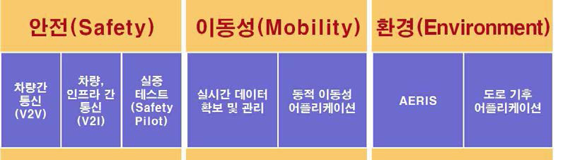 Connected Vehicle 어플리케이션 구성