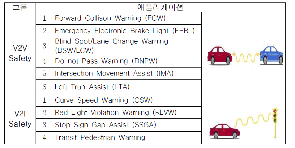 Connected Vehicle 안전 애플리케이션 리스트