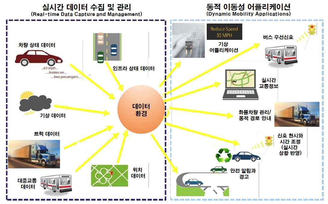 Connected Vehicle의 이동성 어플리케이션(Mobility Applications) 개념도