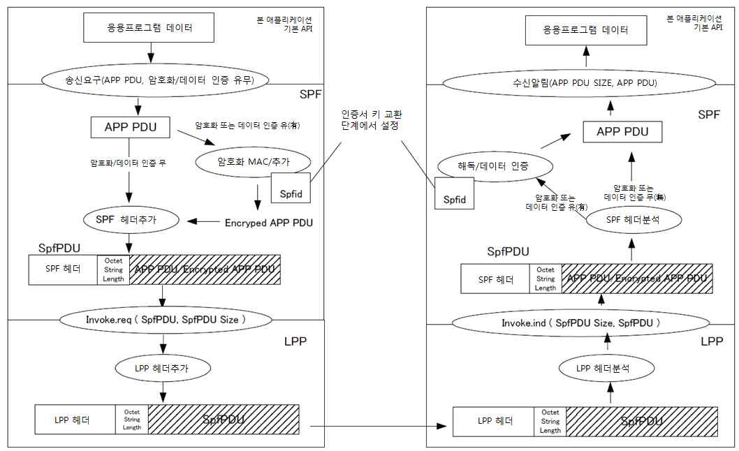 서비스 세션 단계에서 암호화 / 복호화 처리의 예