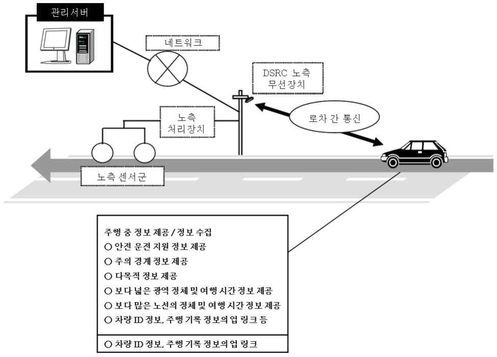 도로의 정보 제공 서비스 시스템 이미지