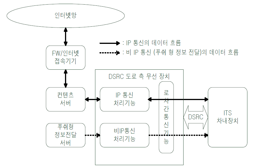 DSRC 도로 측 무선 장치의 시스템 구성 (안)
