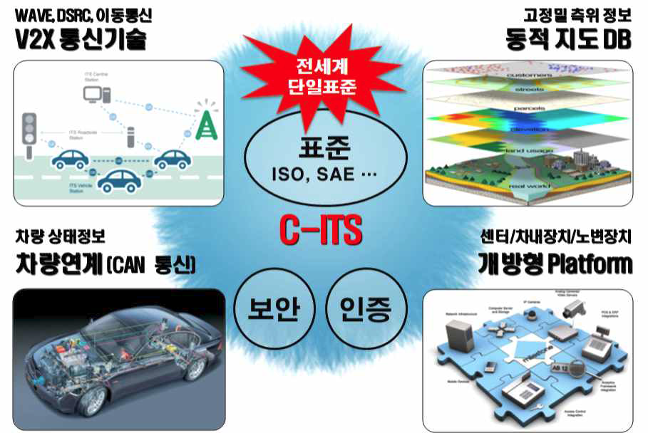 국내 C-ITS 서비스 도입을 위한 핵심 기술요소