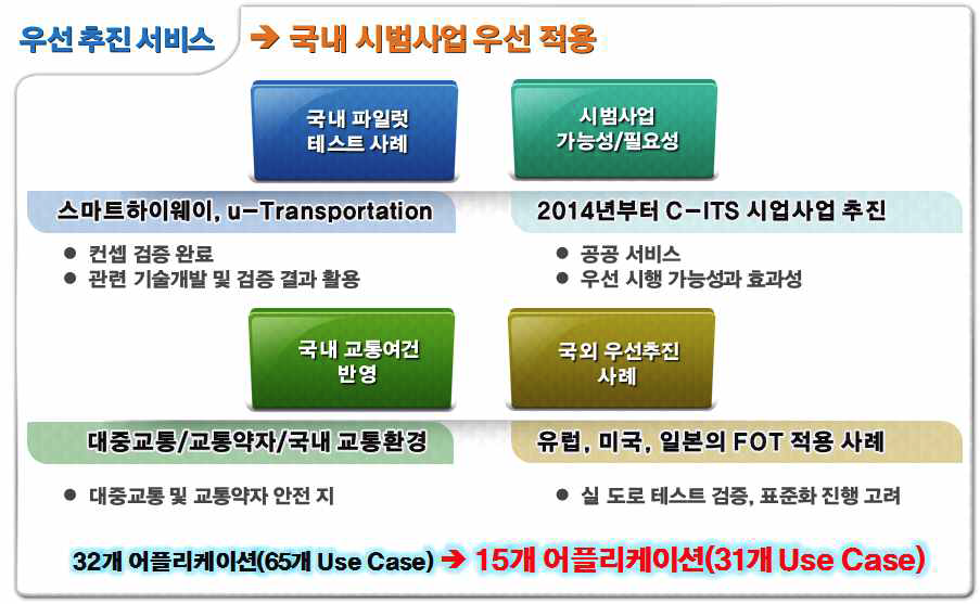 국내 우선추진 서비스 선정 근거