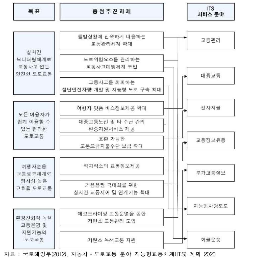 중첨추진과제 및 서비스 분야