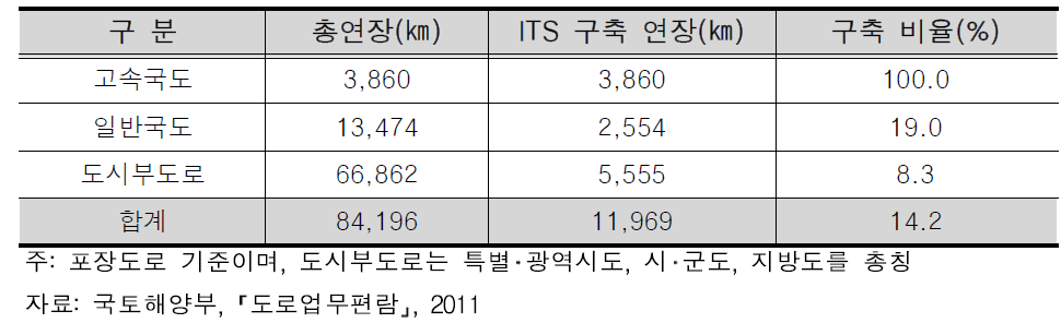 도로유형별 ITS 구축 현황