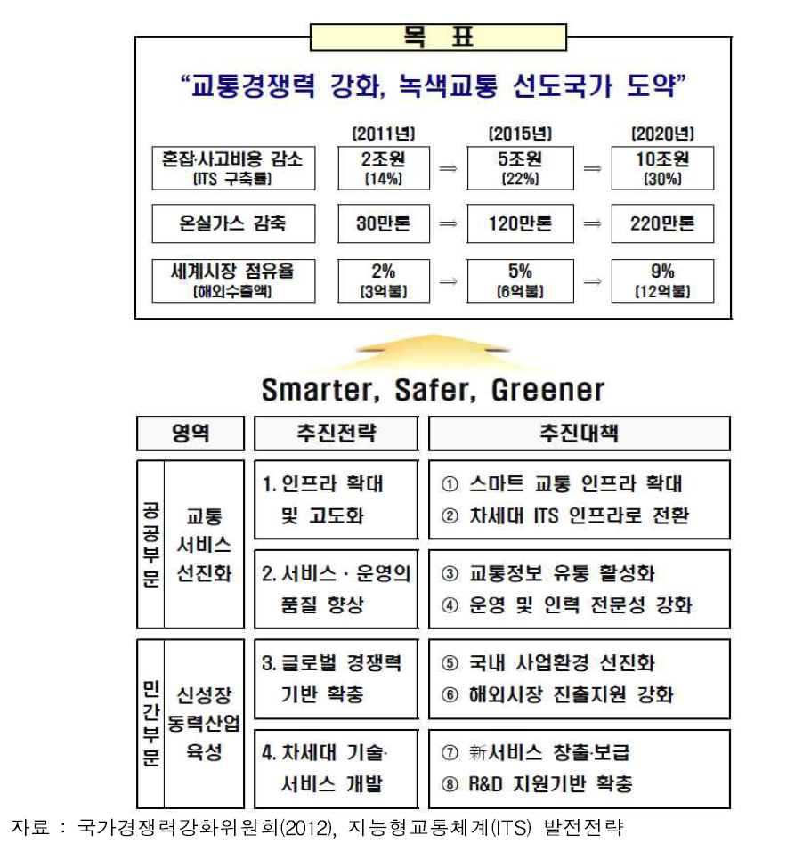 지능형교통체계(ITS) 발전전략의 목표 및 추진전략