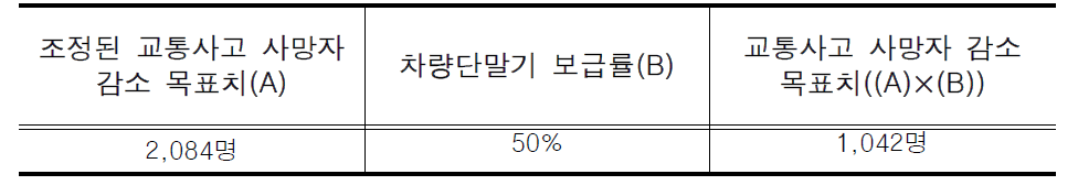 교통사고 사망자 감소 목표치 재조정