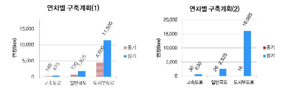 연차별 인프라 구축계획